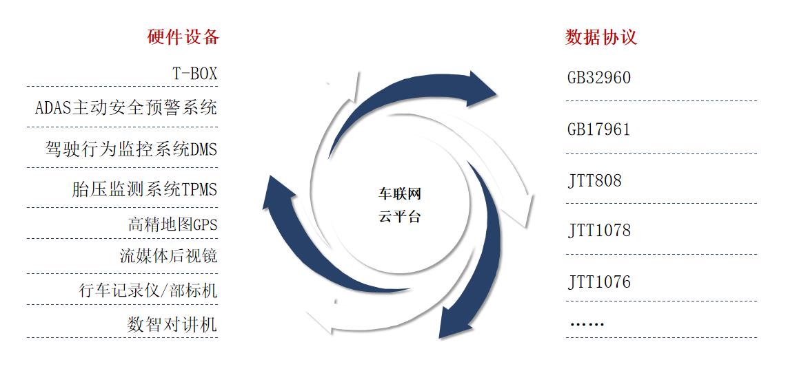安全智能車聯(lián)網(wǎng)云平臺（VMS+WMS+TMS）系統(tǒng)開發(fā)